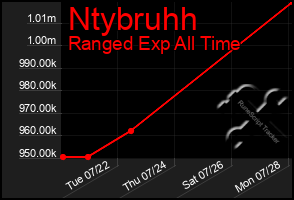 Total Graph of Ntybruhh