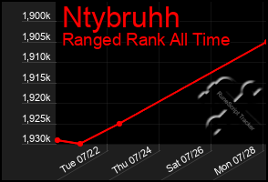 Total Graph of Ntybruhh
