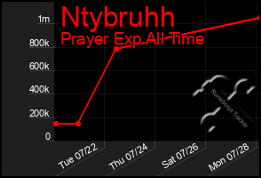 Total Graph of Ntybruhh