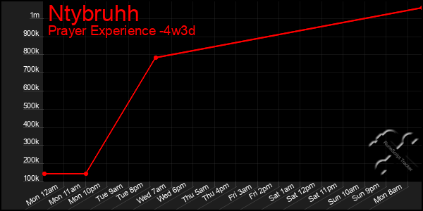 Last 31 Days Graph of Ntybruhh