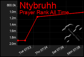 Total Graph of Ntybruhh