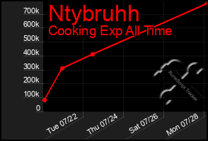 Total Graph of Ntybruhh