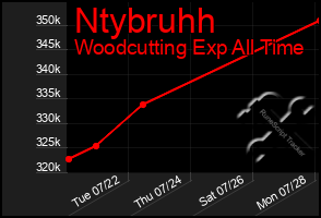 Total Graph of Ntybruhh