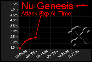 Total Graph of Nu Genesis