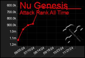 Total Graph of Nu Genesis