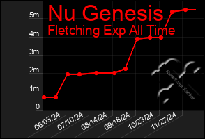 Total Graph of Nu Genesis