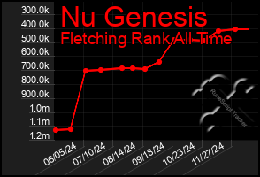 Total Graph of Nu Genesis