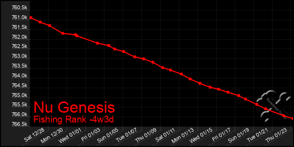 Last 31 Days Graph of Nu Genesis