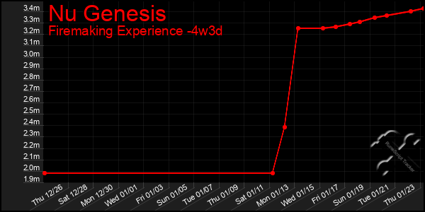 Last 31 Days Graph of Nu Genesis