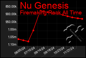 Total Graph of Nu Genesis