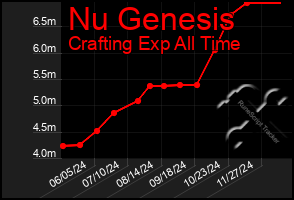 Total Graph of Nu Genesis