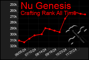 Total Graph of Nu Genesis