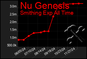 Total Graph of Nu Genesis