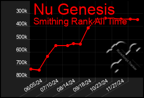 Total Graph of Nu Genesis