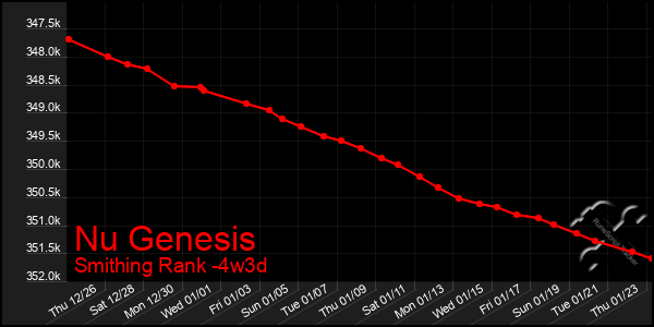 Last 31 Days Graph of Nu Genesis