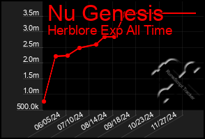 Total Graph of Nu Genesis