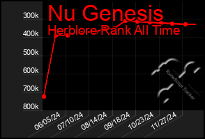 Total Graph of Nu Genesis