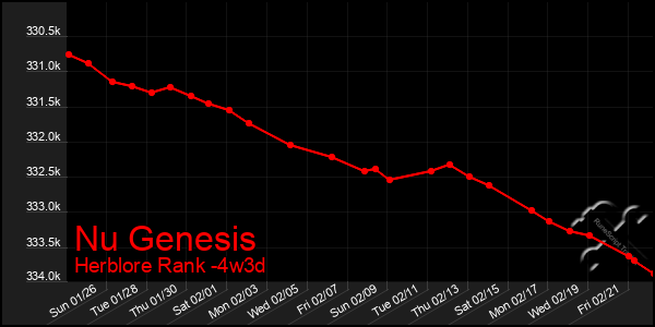 Last 31 Days Graph of Nu Genesis