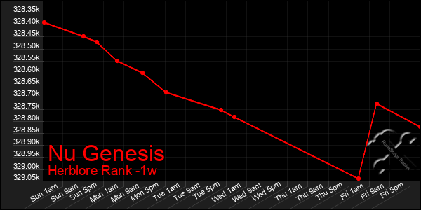 Last 7 Days Graph of Nu Genesis