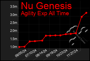 Total Graph of Nu Genesis