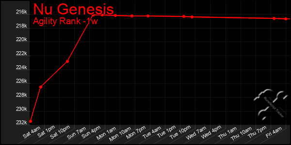 Last 7 Days Graph of Nu Genesis