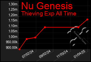 Total Graph of Nu Genesis