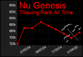 Total Graph of Nu Genesis