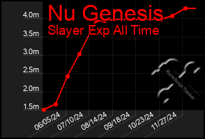 Total Graph of Nu Genesis