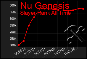 Total Graph of Nu Genesis