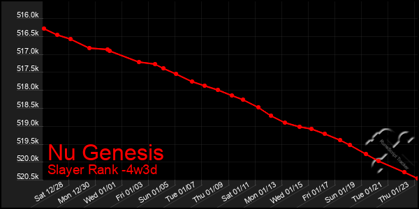 Last 31 Days Graph of Nu Genesis