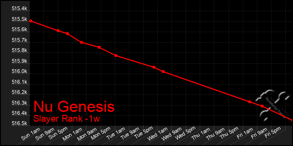 Last 7 Days Graph of Nu Genesis