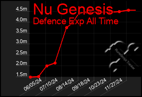 Total Graph of Nu Genesis