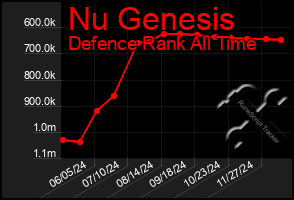 Total Graph of Nu Genesis