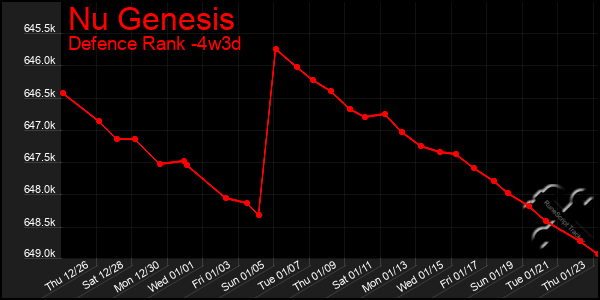 Last 31 Days Graph of Nu Genesis