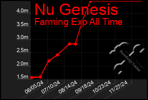 Total Graph of Nu Genesis