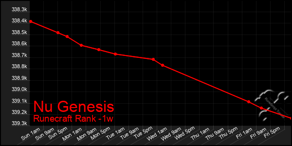 Last 7 Days Graph of Nu Genesis