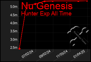 Total Graph of Nu Genesis