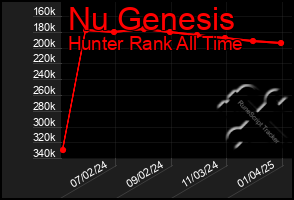 Total Graph of Nu Genesis