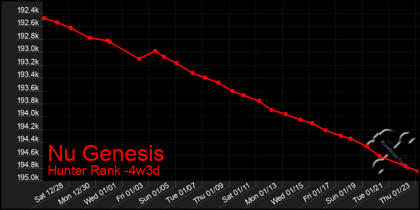 Last 31 Days Graph of Nu Genesis