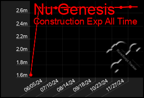 Total Graph of Nu Genesis