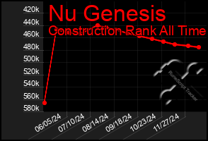 Total Graph of Nu Genesis