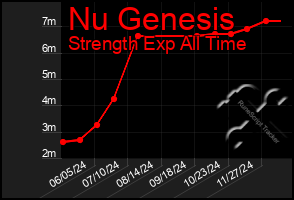 Total Graph of Nu Genesis