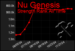 Total Graph of Nu Genesis