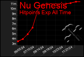 Total Graph of Nu Genesis