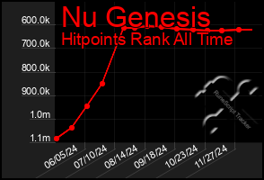 Total Graph of Nu Genesis