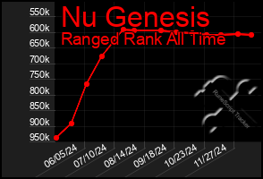 Total Graph of Nu Genesis