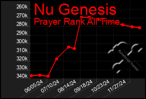 Total Graph of Nu Genesis