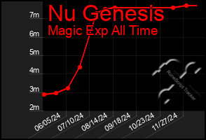 Total Graph of Nu Genesis