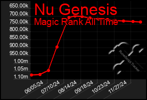 Total Graph of Nu Genesis