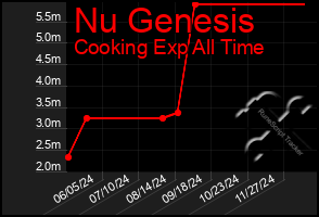 Total Graph of Nu Genesis